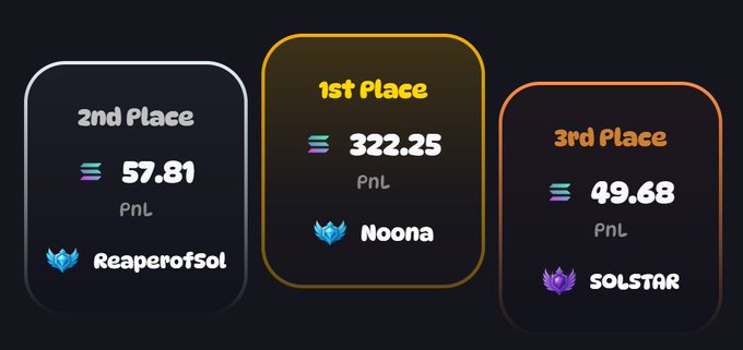 The image shows a leaderboard from rugs.fun displaying the top 3 players by PnL: 1st place Noona with 322.25, 2nd place ReaperofSol with 57.81, and 3rd place SOLSTAR with 49.68. It serves as a promotional visual for the rugs.fun platform referenced in the post, highlighting the profitability of top traders on the Solana-based gambling game.