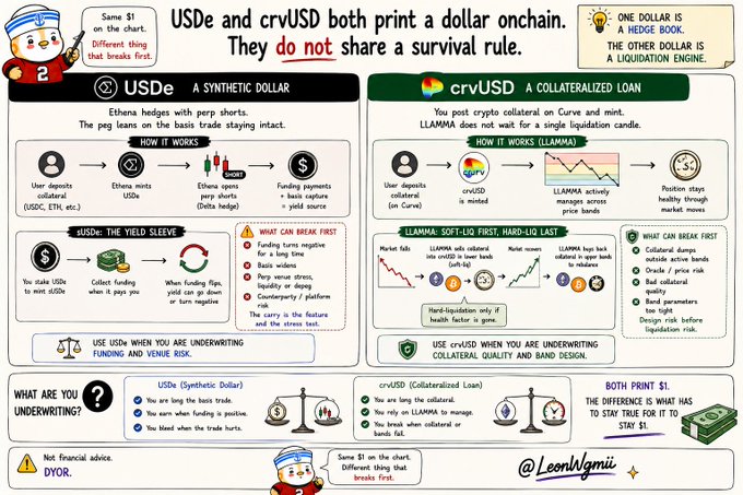 A detailed infographic comparing USDe ('A SYNTHETIC DOLLAR' that hedges with perp shorts) and crvUSD ('A COLLATERALIZED LOAN' using LLAMMA liquidation engine), explaining their different mechanisms and survival rules by @leentgmi.