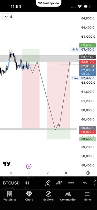 A TradingView chart of BTCUSDT on the 1H timeframe shows a downward price scenario drawn between key levels, with high resistance around 63,450 and low support at 60,033, and current price near 62,000, outlining a potential Monday trading plan targeting a drop toward 60,022 before a bounce back up.