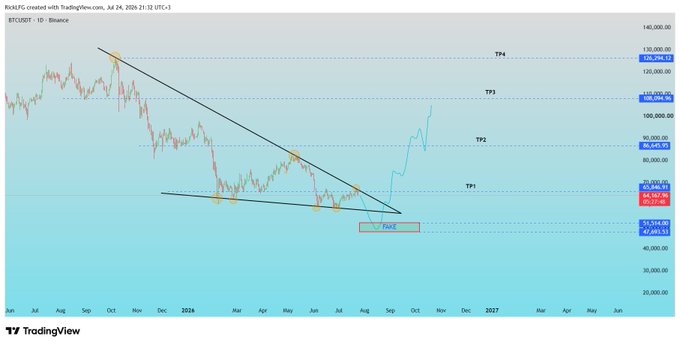 A TradingView daily candlestick chart of BTCUSDT on Binance shows Bitcoin breaking out of a descending wedge pattern, with projected take-profit levels marked at TP1 (~$70,633), TP2 (~$87,408), TP3 (~$109,204), and TP4 (~$120,204), signaling a bullish outlook ahead of September. The breakout near $64,000 aligns with the "BITCOIN SEPTEMBER SAVE IT" caption, highlighting a key technical reversal traders may want to bookmark.