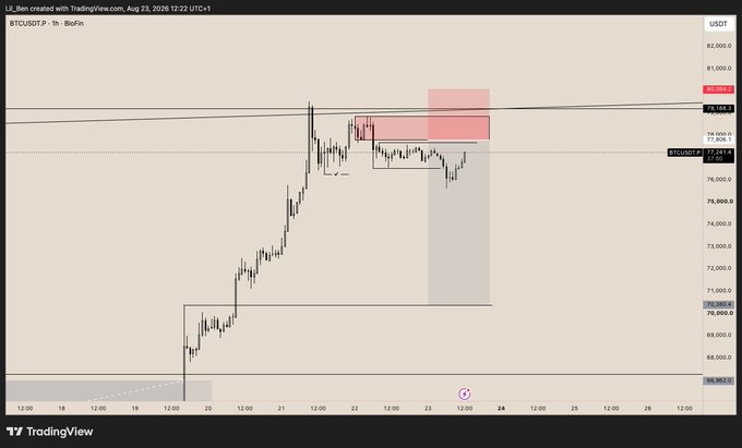A TradingView candlestick chart of BTCUSDT on BioFin shows Bitcoin prices around 77,941 USDT, with pink and red shaded zones marking potential resistance areas.