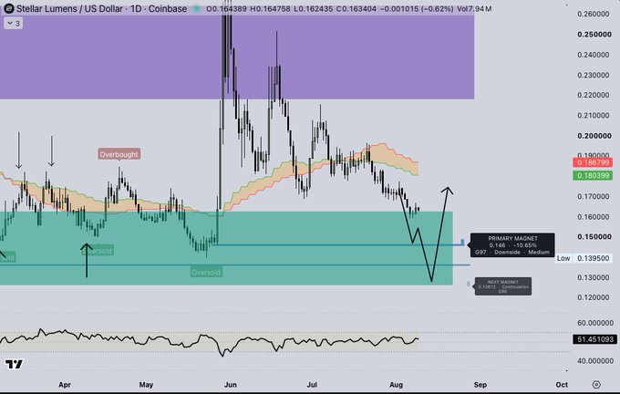 A daily candlestick chart of Stellar Lumens (XLM) against the US Dollar on Coinbase shows the price trading at $0.1624, retesting a high-timeframe support range around $0.15 marked by a green "Oversold" zone, with labeled "Primary" and "Secondary" liquidity magnets at $0.150 and $0.130 respectively, aligning with the post's analysis of $XLM testing key support amid oversold conditions.