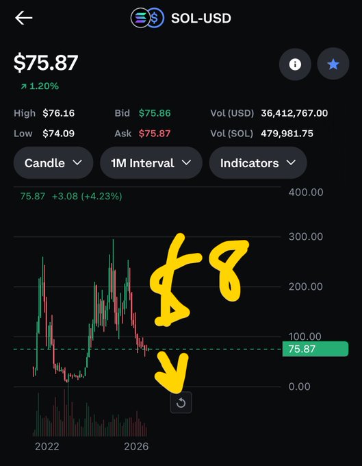 A mobile trading app screenshot showing a SOL-USD price chart with a current price of $75.87, annotated with hand-drawn yellow text reading '$8' and an arrow pointing downward toward the recent price action.