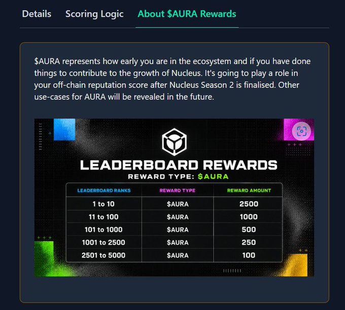 Nucleus platform screenshot explaining $AURA rewards with a leaderboard table showing rewards from 100 to 2,500 $AURA based on rank tiers.