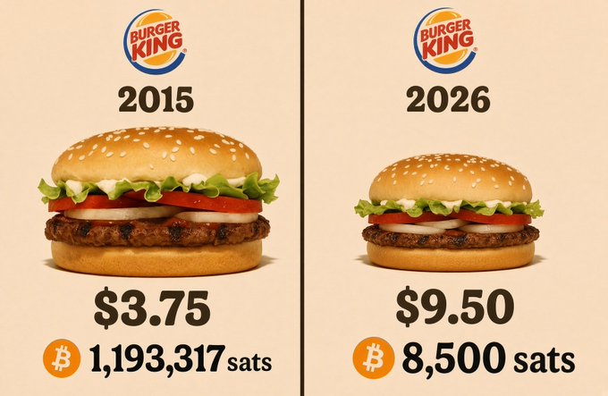 A comparison graphic shows a Burger King Whopper priced at $3.75 (1,193,317 sats) in 2015 versus $9.50 (8,500 sats) in 2026, illustrating changes in price and Bitcoin value.