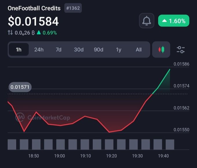 A CoinMarketCap price chart shows OneFootball Credits ($OFC, #1362) trading at $0.01584, up 0.69% over the 1-hour window with a sharp green spike near 19:40 from lows around $0.01550. The image contradicts the post's narrative of a massive drop from $0.24 to $0.015, instead displaying a minor short-term recovery rather than the catastrophic decline described.