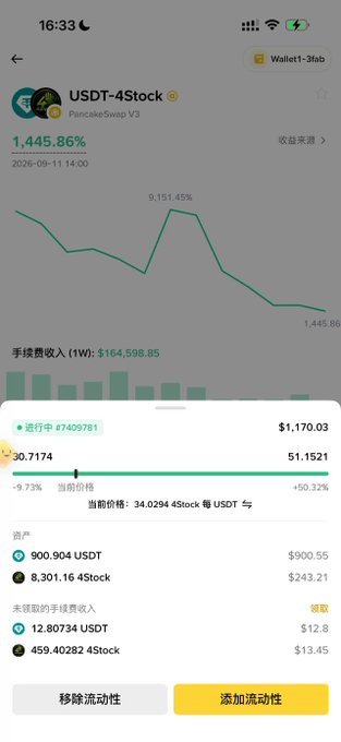 A mobile screenshot displays a PancakeSwap V3 liquidity pool for the USDT-4Stock pair, showing a 1,445.86% annualized return with $164,598.85 in 1-week fee income and a current price of 0.7174 USDT per 4Stock, illustrating the strong LP performance the user describes from building their position.