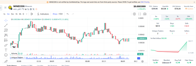 A CoinMarketCap-style trading chart for MINECOIN (MINES) priced at $0.00003999, showing a 1h time frame with a -204% change and various market statistics.