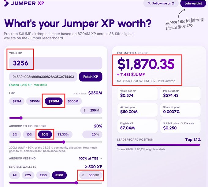 A screenshot of the Jumper XP airdrop estimator tool, showing 3,256 XP worth an estimated $1,870.35 (~7.481 $JUMP) at $250M FDV with 20% airdrop allocation, ranking the user in the top 1.1% of 86,134 eligible wallets.