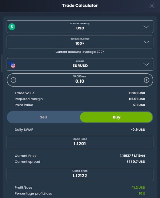 A Trade Calculator interface displays an EURUSD trade with 100× leverage and a 0.10 lot size, showing a trade value of 11,201 USD, required margin of 112.01 USD, and a projected profit of 11.2 USD (10%). The image illustrates the post's lesson about leverage and position sizing, demonstrating how a 0.10 lot position yields only modest returns relative to the trade value—emphasizing that small position sizes limit both risk and reward, regardless of leverage.