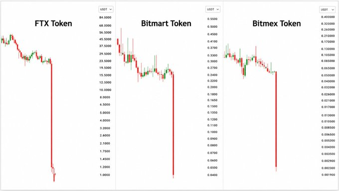 Three candlestick charts titled "FTX Token," "Bitmart Token," and "Bitmex Token," each in USDT, showing dramatic vertical price crashes—FTX collapsing from around $30+ down toward $1, Bitmart falling from ~$0.35 to ~$0.04, and Bitmex plummeting from ~$0.18 to ~$0.002—visually illustrating the post's narrative of a brutal, sequential exchange-token collapse from FTX's 2022 implosion through BitMart and BitMEX's downturns as a market-wide culling driven by shrinking liquidity.