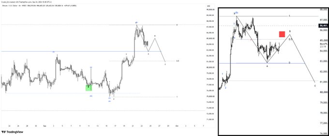 The image shows a side-by-side comparison of Bitcoin (BTC) price charts on TradingView, labeled "BTC/USD.P" and "XPERTS BTC/USD," displaying Elliott Wave count analysis with the price around $84,080-$85,000 range. The comparison illustrates the progression from a previous analysis update to the current price action, tracking the wave structure as it developed toward the $87,000 resistance level.