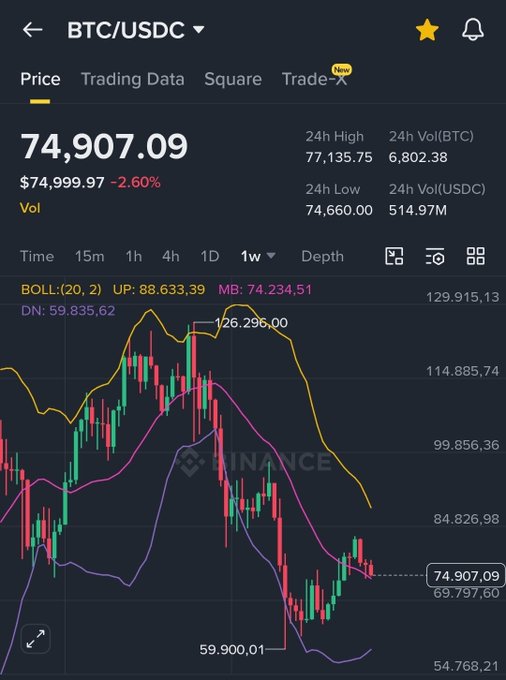 The image shows a stock chart for Bitcoin with a downward trend. The price of Bitcoin has dropped by $6,000 over the past 24 hours. This information is relevant to the post because it suggests that the Bitcoin market may be experiencing a decline or a potential selloff. The post also mentions that the Bitcoin trading data was taken out at 4:00 p.m., which could indicate that the price drop started earlier than expected and has been ongoing since then.