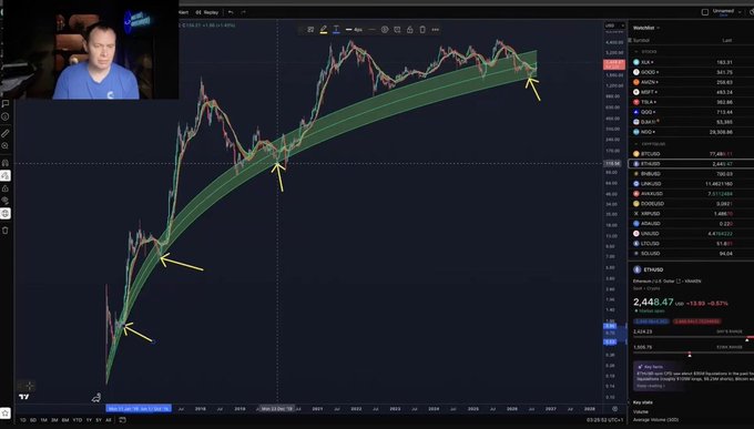 A TradingView chart of ETH/USD is displayed with a man in a blue shirt visible in a webcam feed, showing Ethereum's price recovery from around $1,500 back to the $2,448 level within a green ascending channel, marked with yellow arrows highlighting key support points along the trend—illustrating the post's discussion of ETH overcoming its bottoming phase and returning to the fair value area.