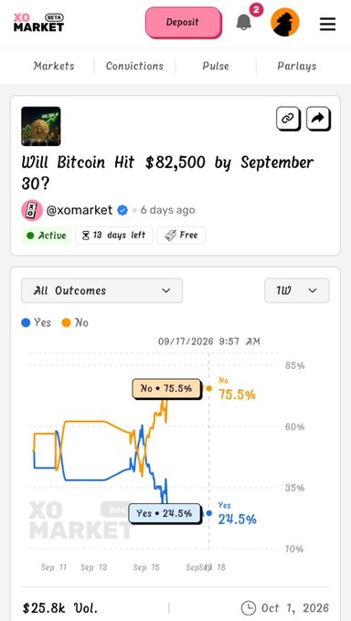 XOMarket prediction market interface showing the question "Will Bitcoin Hit $82,500 by September 30?" with current odds of No 75.5% and Yes 24.5%, $25.8k volume, posted by @xomarket.