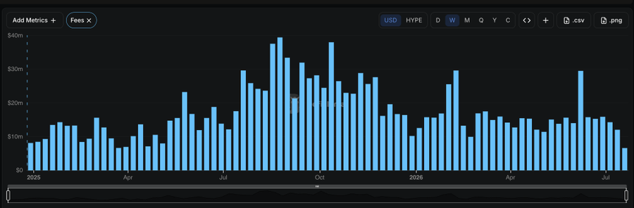 The image shows a bar chart displaying weekly Fees (in USD) for HYPE from early 2025 to mid-2026, peaking near $40M in late 2025 before declining to around $15-20M in early 2026. This visual supports the post's claim that aside from the Coinbase USDC deal, HYPE's underlying fee metrics have weakened significantly, with revenues trending downward from their late-2025 highs.