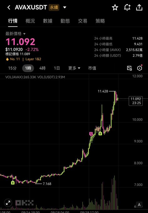 A cryptocurrency trading chart on the OKX app displays the AVAX/USDT perpetual contract price at 11.092, showing a significant upward trend over the past day.