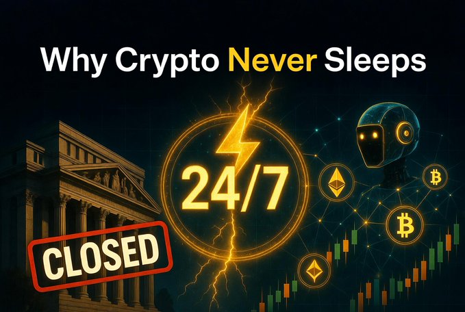 A graphic titled "Why Crypto Never Sleeps" features a glowing "24/7" lightning bolt emblem alongside cryptocurrency logos (Bitcoin and Ethereum), candlestick chart patterns, and an AI figure, contrasted with a traditional bank building stamped "CLOSED" — visually illustrating the post's point about crypto's continuous, decentralized trading versus stock markets' fixed business hours.