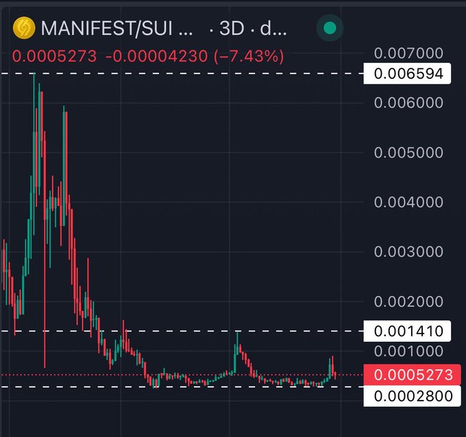 A cryptocurrency price chart for MANIFEST/SUI showing a price of 0.0005273, down 7.43%, with a candlestick chart displaying significant price decline over a 3-day period.