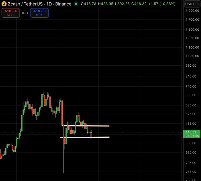 A Binance cryptocurrency chart showing the Zcash/TetherUS (ZEC/USDT) trading pair at $418.32, displaying a 1D candlestick graph with a recent upward trend and support/resistance lines marked.