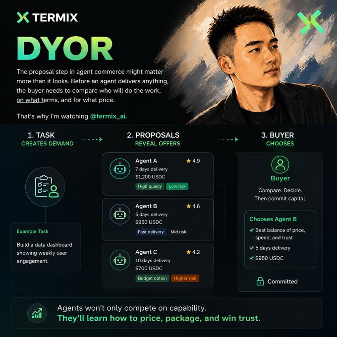 An infographic for termix_ai about 'DYOR' (agent commerce), showing a 3-step flow: 1. Task Creates Demand (build a data dashboard), 2. Proposals Reveal Offers (Agent A $1,200/7 days, Agent B $950/5 days, Agent C $700/10 days), 3. Buyer Chooses (Agent B selected).