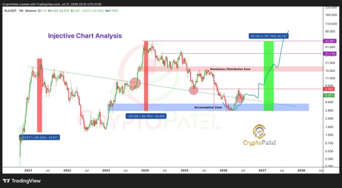 A cryptocurrency price chart titled 'Injective Chart Analysis' from CryptoPatel on TradingView, showing INJ/USDT data on Binance with technical analysis including resistance/distribution zones and accumulation zones.