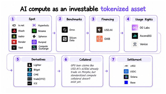 The image maps the emerging AI compute tokenized asset stack across seven stages: Spot (io.net, Akash, Aethir, Render, Vast, Hyperbolic, Nosana, Spheron, Runpod, Compute Exchange), Benchmarks (Ornn, Silicon Data), Financing (USD.AI, GAIB), Usage Rights (0G Labs, AscendOG, Venice), Derivatives (Lighter, Bitget, CME, trade.xyz, ICE), Collateral (noting GPU loan claims like USD.AI's trade on Morpho), and Settlement (x402, USDC, Solana, Base), illustrating how decentralized AI infrastructure is evolving into a full financial asset class alongside traditional venues like CME and ICE.