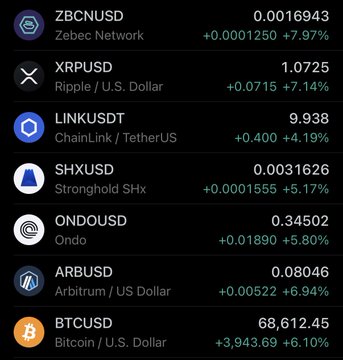 A cryptocurrency price tracker shows green gains across the board, with Bitcoin up 6.10% at $68,612.45, XRP surging 7.14% to $1.0725, LINK jumping 4.19% to $9.938, and other altcoins including ARB, ONDO, and SHX posting 5-7% gains—visually backing the bullish "WE ARE SO BACK BABY" sentiment with a market-wide rally.