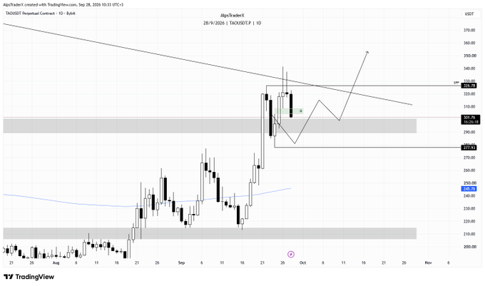 A TradingView chart of TAOUSDT perpetual contract on Bybit, displayed on a daily timeframe, shows a sweep of the previous low (SFP) near the $272.72 support level with price currently testing horizontal demand, while the annotated path suggests a potential bullish reversal toward the $345.50 resistance zone. The visible analysis confirms the trader's call that a swing failure pattern has triggered and price is now holding critical support at $272.72.