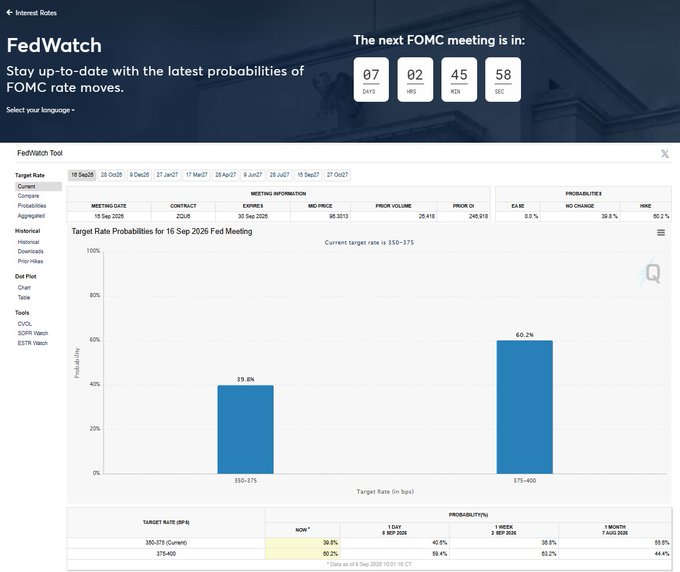 A screenshot of the FedWatch tool by CME Group showing target rate probabilities for the September 2026 Fed Meeting, with a 60.2% probability for 375-400 bps and 39.8% for 350-375 bps.