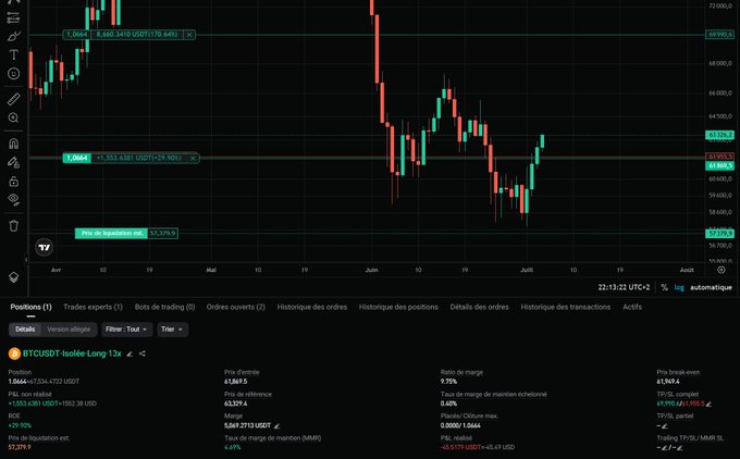 The image shows a BTCUSDT short trading chart with a current price around 1,0664 (approximately 67,319 USDT) and a "Stop de liquidation" set at 57,379%, reflecting a leveraged short position targeting 68-70k with a stop-loss moved to breakeven.