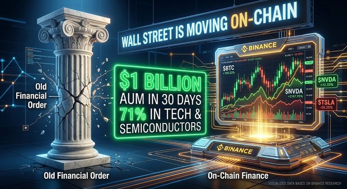 A Binance promotional graphic titled 'WALL STREET IS MOVING ON-CHAIN' highlighting $1 Billion AUM in 30 days and 71% in tech & semiconductors, showing a cracked classical column (Old Financial Order) versus a futuristic display with tickers $BTC, SBTC, SNVDA, and $TSLA.