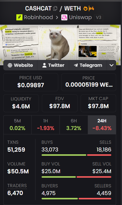 A mobile screenshot showing crypto stats for CASHCAT/WETH token with price $0.09897, liquidity $4.6M, market cap $97.8M, and a cat wearing sunglasses featured in the article preview.