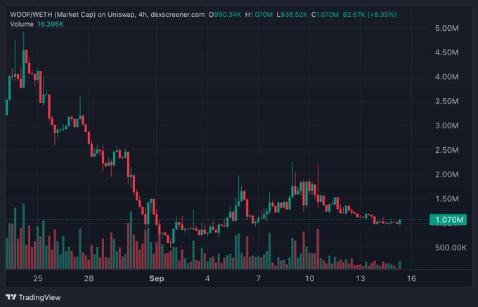A TradingView candlestick chart for WOOF/WETH on Uniswap shows the token's market cap hovering around $1.07M, down 82.67% from its peak near $5M in late August, with current price at $1,070M. The chart visually supports the post's claim of an entry opportunity near the $1M level, illustrating the steep decline from highs and the subsequent consolidation around the current sub-$1M mark.