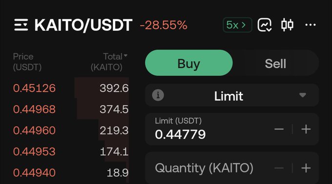 A crypto trading interface for KAITO/USDT showing a -28.55% price decline, with buy/sell options, a limit price of 0.44779 USDT, and an order book displaying prices around 0.45.