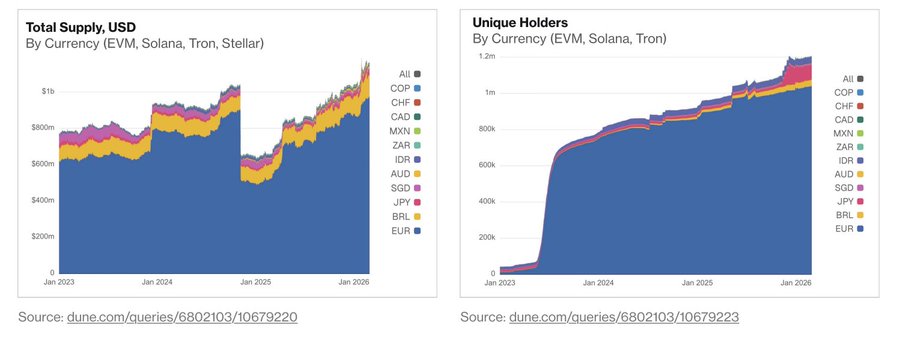 This image shows the total supply and unique holders of stablecoins across various currencies, highlighting that while USD dominates, other local-currency stablecoins are also gaining traction. The charts illustrate the growth of these stablecoins on platforms like EVM, Solana, Tron, and Stellar.