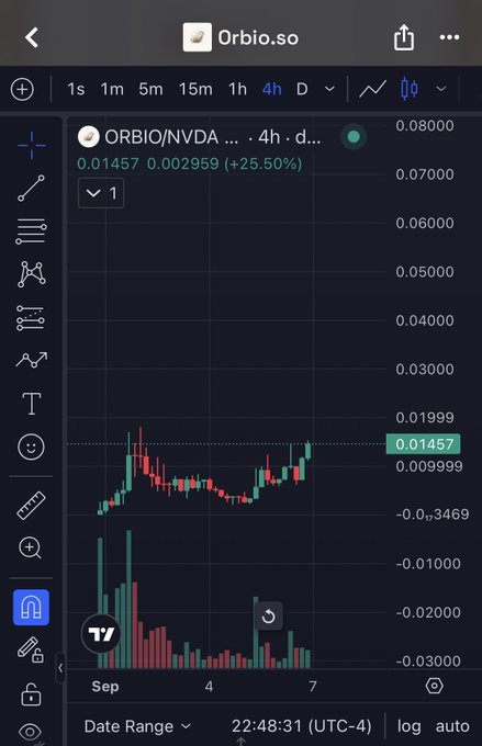 A TradingView chart displays the ORBIO/NVDA pair on a 4-hour timeframe, showing a current price of 0.01457 with a +25.50% gain, supporting the post's bullish claim about ORBIO being poised for a breakout on the Robinhood chain.