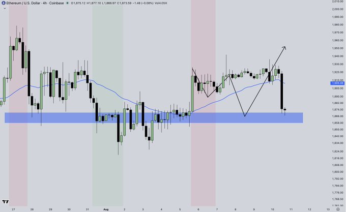 The image displays a 4-hour candlestick chart of Ethereum/U.S. Dollar (ETH/USD) on Coinbase, with the current price at 1,877.59 showing a -1.08% decline, illustrating the recent pullback mentioned in the post as ETH tests a key support zone (highlighted by the blue horizontal band) near the 1,868-1,876 area, with hand-drawn trendlines showing the prior zigzag pattern leading into this support test.