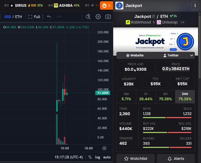 A trading interface displays a price chart for $JACKPOT on Robinhood and Uniswap V4, showing a market cap of $95K with a price of $0.049308 USD, alongside a "Built on Robinhood Chain" banner and dramatic price spike from around $40K to $93.08K. The image visually supports the post's pitch by highlighting $JACKPOT's early-stage metrics and "under 1M MC" opportunity being promoted as the next potential moonshot.