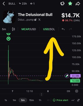 A DexScreener chart for 'The Delusional Bull' (Dduc_pump) on Solana, showing a dramatic price spike to ~$150k marked with a yellow upward arrow annotation.