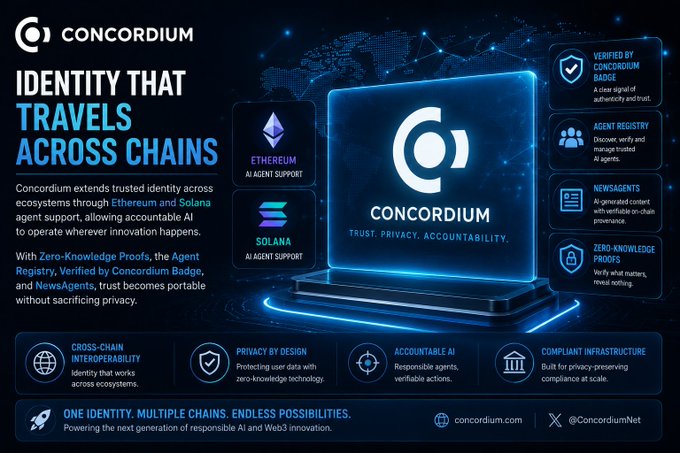 A promotional graphic for 'CONCORDIUM' blockchain platform titled 'IDENTITY THAT TRAVELS ACROSS CHAINS,' featuring Ethereum and Solana agent support, zero-knowledge proofs, and features like Agent Registry and NewsAgents.