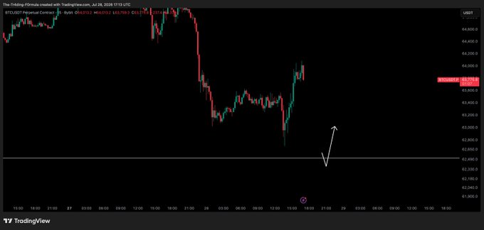A TradingView candlestick chart of BTC/USD on the Binance perpetual contract shows a sharp decline from ~$64,400 down to a low near $62,900, with a white arrow pointing down toward the untested swing low support near $62,400-$62,500, visually illustrating the post's point that the swing low remains untested and is awaiting a retest.