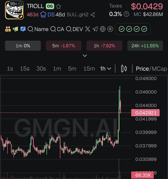 A dark-themed cryptocurrency trading chart from GMGN.AI showing the token 'TROLL' with a price of $0.0429, a market cap of $42.86M, and a 1-hour price change of -7.62%, displayed with candlestick patterns and a recent sharp price spike.