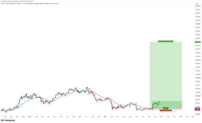 A Bitcoin/USD chart on TradingView shows a long-term uptrend with moving averages, featuring a green highlighted projection box with targets around 220,000 and a stop loss near 80,000, illustrating an ambitious bullish forecast.