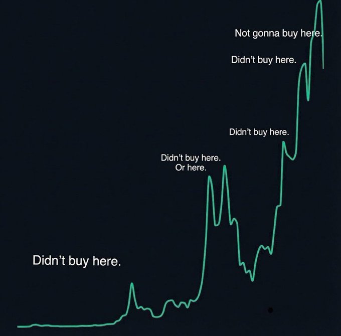A rising line chart against a dark background is annotated with labels such as "Didn't buy here" and "Not gonna buy here," humorously referencing investors who repeatedly avoided buying at each dip and rally, only to watch the price continue climbing higher.
