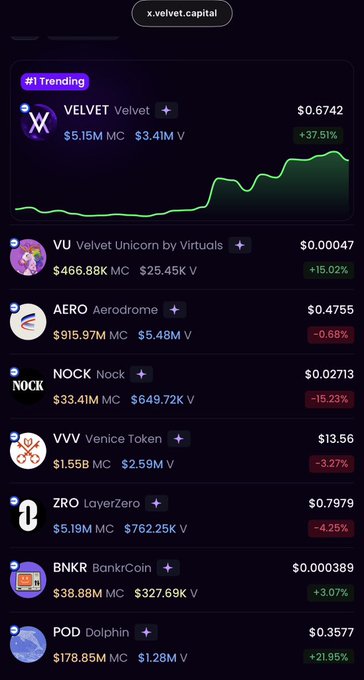A screenshot from velvet.capital's trending board showing $VELVET at #1 with a price of $0.6742, up 37.51%, $5.15M market cap, and $3.41M volume, followed by other tokens including $VU (Velvet Unicorn by Virtuals) up 15.02%, $AERO down 0.68%, $NOCK down 15.23%, $VVV down 3.27%, $ZRO down 4.25%, $BNKR up 3.07%, and $POD up 21.95%. The image visually confirms the post's claim of $VELVET leading the trending board after a 37.5% climb with strong volume.