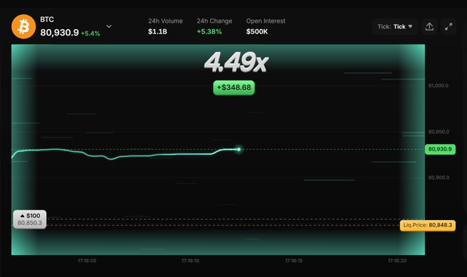 A screenshot of a BTC futures trading interface on Catapult shows the price at $80,930.9 with a 4.49x leverage position generating +$348.68 in profit, alongside a $100 entry position at $80,850.3 and a liquidation price of $80,848.3—illustrating the high-leverage futures trading experience referenced in the post.
