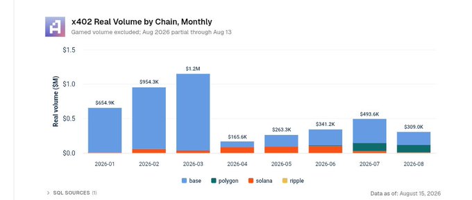 Bar chart titled 'x402 Real Volume by Chain, Monthly' showing data from January to August 2026, with peak volume of $1.2M in March, broken down by base, polygon, solana, and ripple. Data as of August 15, 2026.