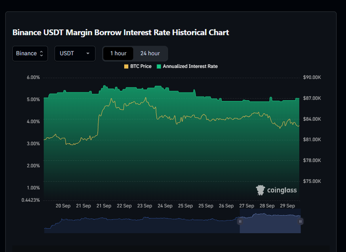 A dark-themed financial chart titled "Binance USDT Margin Borrow Interest Rate Historical Chart" from coinglass, displaying BTC Price and Annualized Interest Rate trends from September 20 to 29.