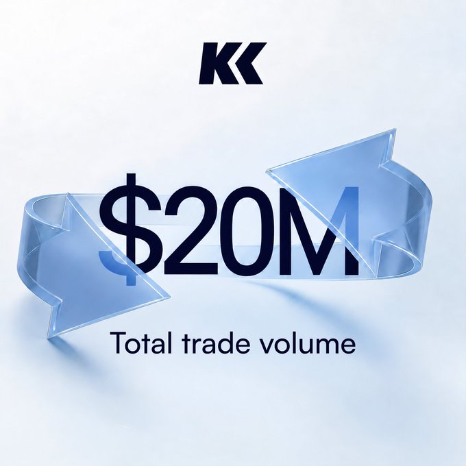 The image shows a logo with "KK" at the top and large text displaying "$20M" with "Total trade volume" written below it, accompanied by decorative blue arrows.